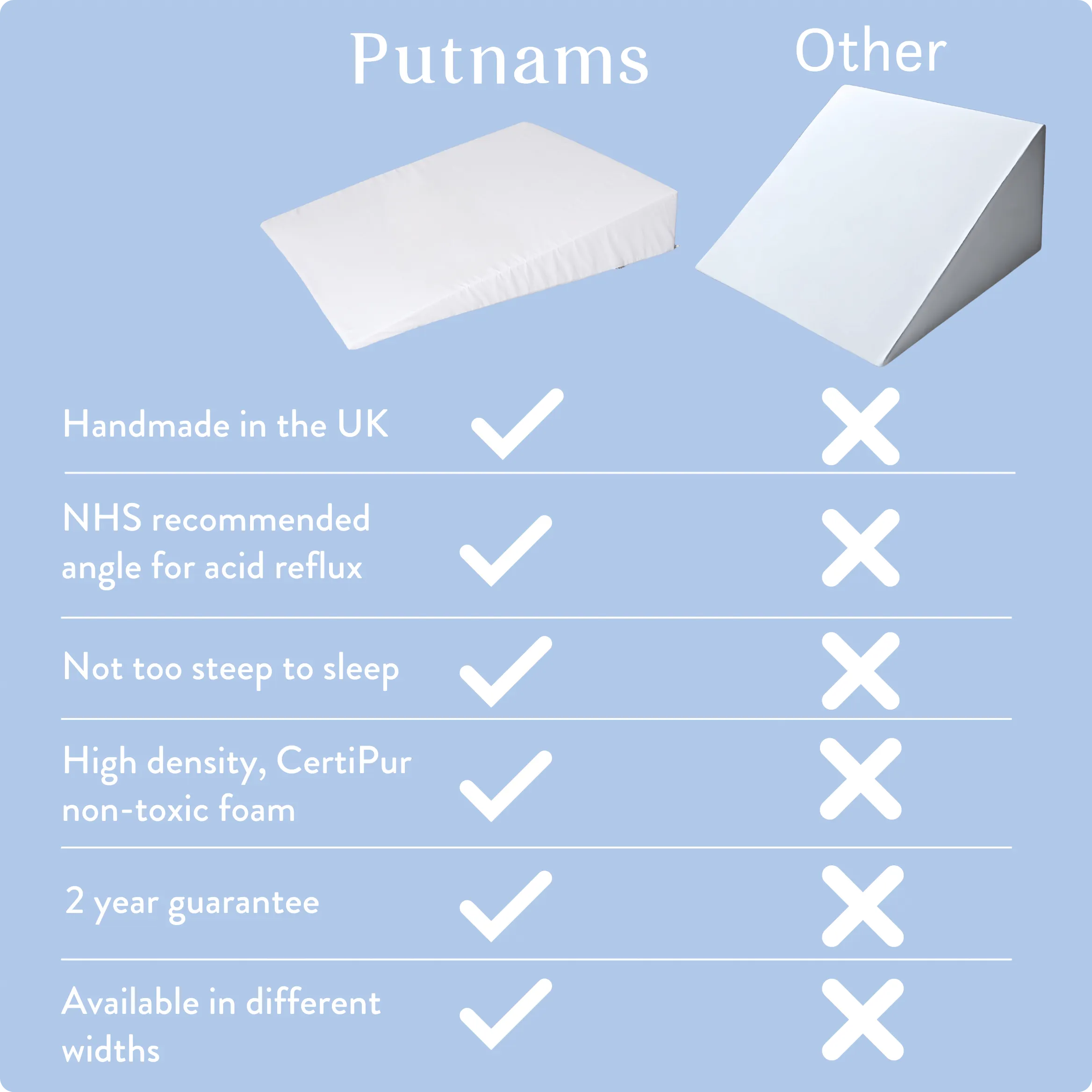 Putnams Acid Reflux Bed Wedge
